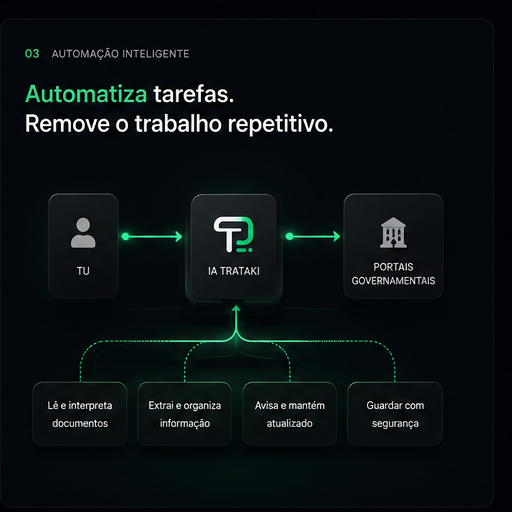 Fluxo: tu, IA Trataki e os portais governamentais — lê documentos, extrai informação, avisa e guarda com segurança