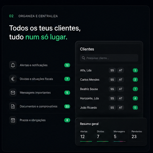 Painel com todos os clientes do escritório, alertas, dívidas, mensagens e documentos centralizados